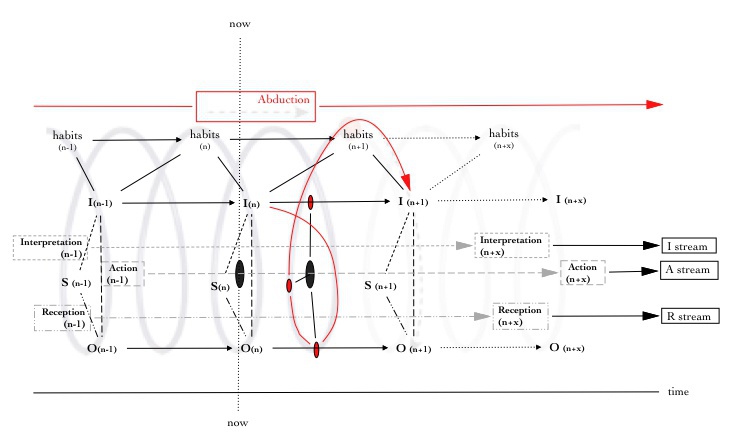 Seth Ayyaz, The Response - Interpretation - Action (RIA) Triple Helix, 2016 (from forthcoming thesis 'What Can a Sonic Assemblage Do? The Biopsychosocial Condition of Listening in Electroacoustic Practice', City University London)